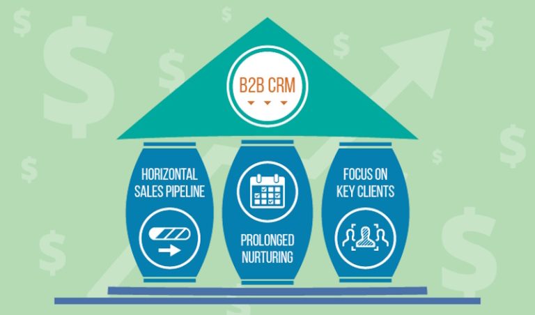 B2B CRM: Как автоматизировать сложные продажи и увеличить конверсию в 2025 году